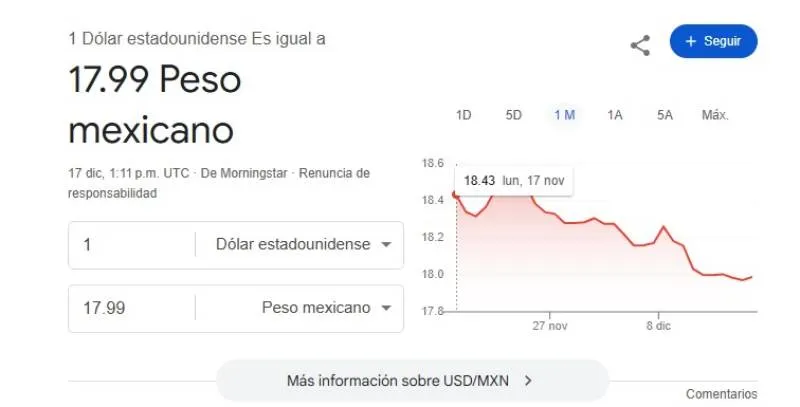 El dólar inició la jornada con cotización de $17.99 pesos por unidad/Google