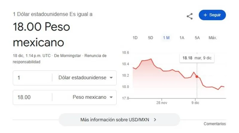 El dólar se cotiza promedio en $18.00 pesos por unidad/Google