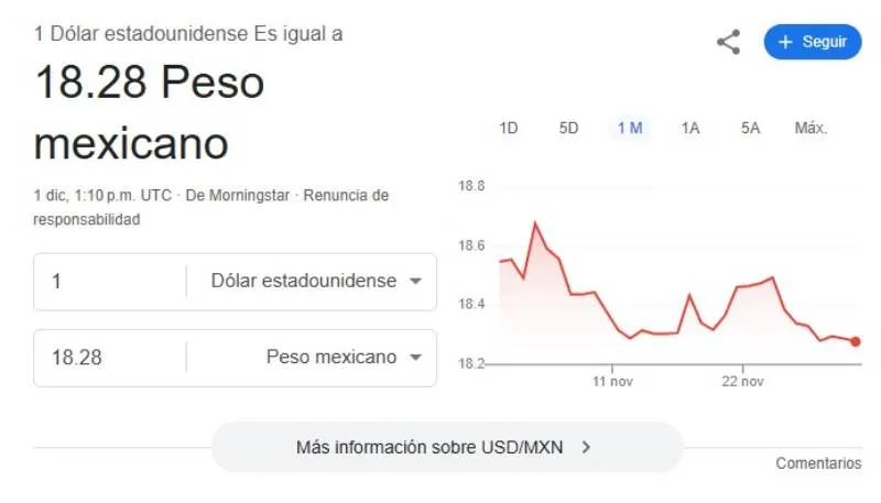 El dólar se cotiza promedio en $18.28 pesos por unidad/Google