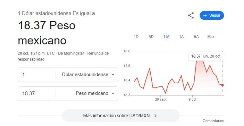 El dólar se cotiza promedio en $18.37 pesos por unidad/Google