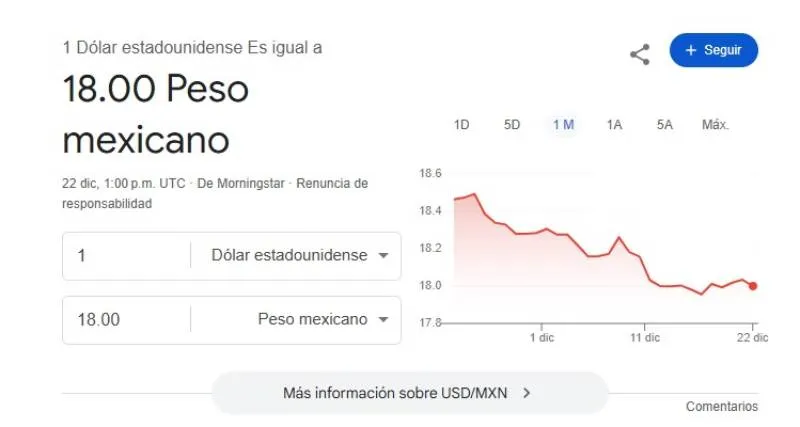 El dólar se cotiza promedio en $18.00 pesos por unidad/Google