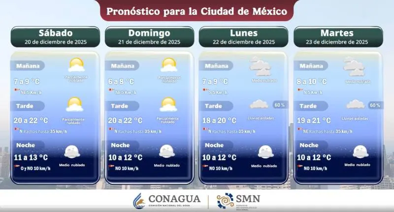Las bajas temperaturas y posibilidades de lluvia se mantendrá en CDMX/SMN