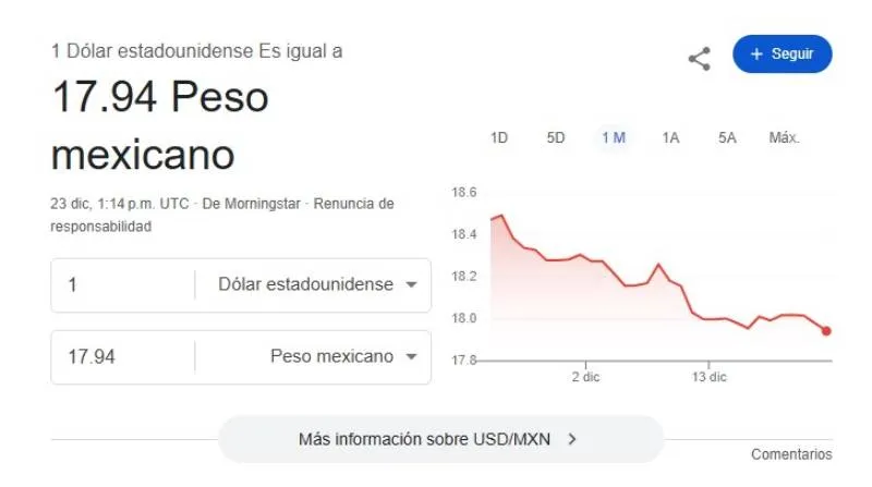 El dólar se cotiza promedio en $17.94 pesos por unidad/Google