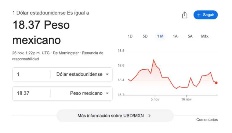 El dólar se cotiza promedio en $18.37 pesos por unidad/Google
