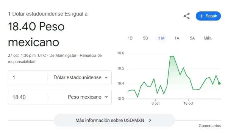 El dólar se cotiza promedio en $18.40 pesos por unidad/Google