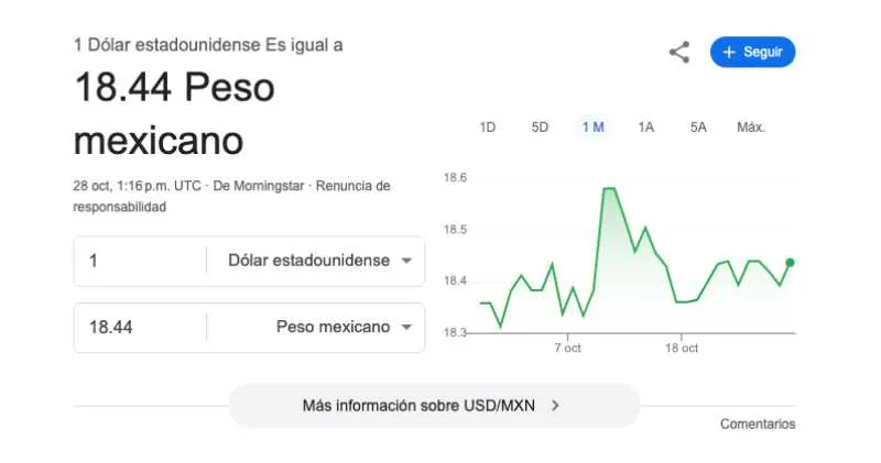 El dólar se cotiza promedio en $18.44 pesos por unidad/Google