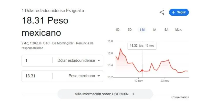 El dólar se cotiza promedio en $18.31 pesos por unidad/Google