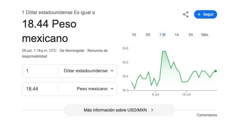 El dólar se cotiza promedio en $18.44 pesos por unidad/Google