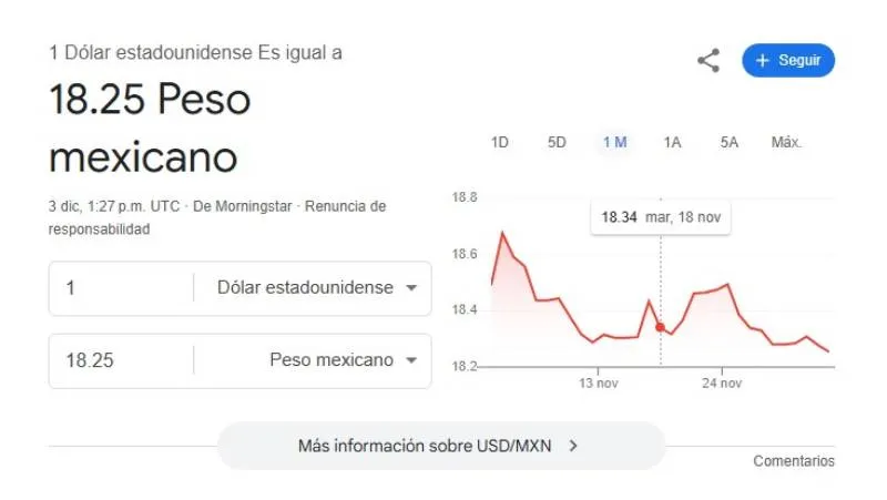 El dólar se cotiza promedio en $18.25 pesos por unidad/Google