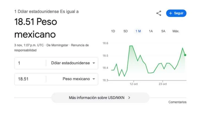 El dólar se cotiza promedio en $18.51 pesos por unidad/Google