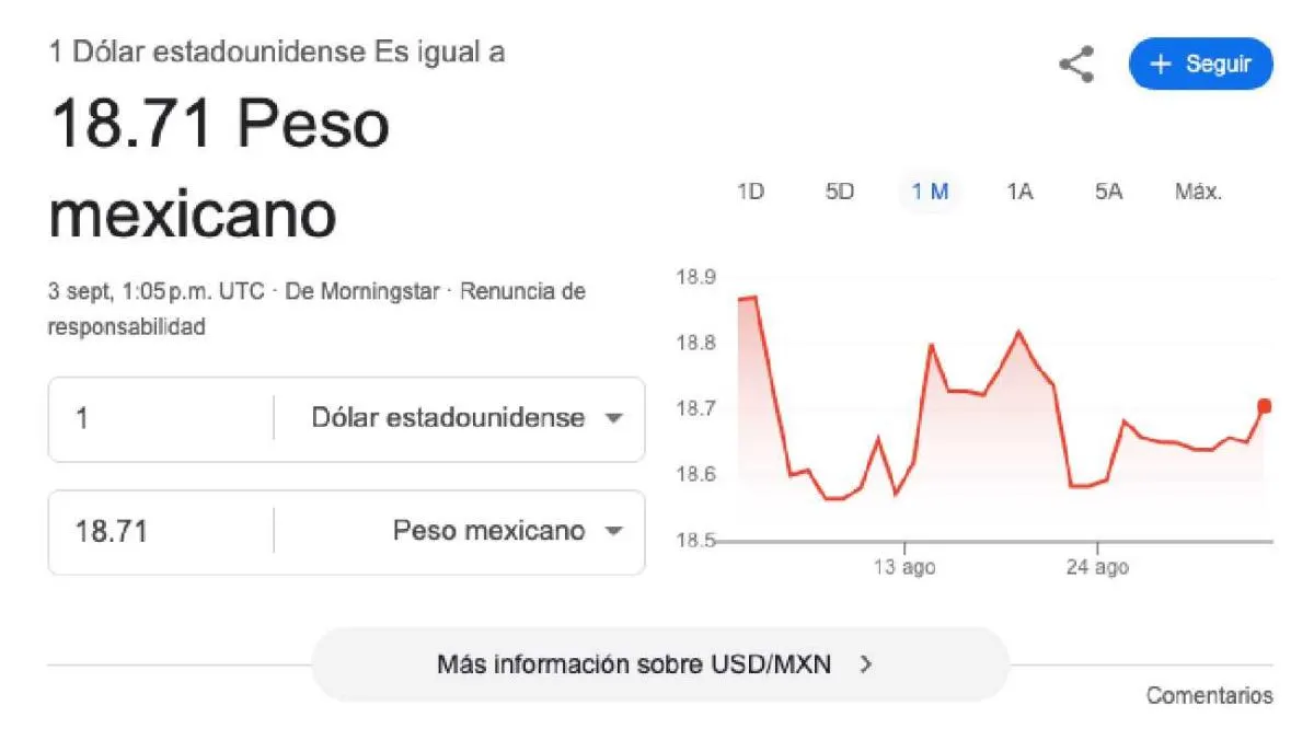 El dólar se cotiza promedio en $18.71 pesos por unidad/Google