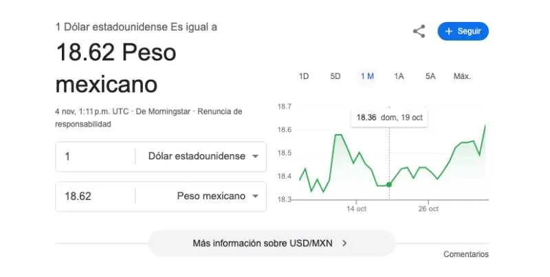 El precio del dólar se cotiza promedio en $18.62 pesos por unidad/Google