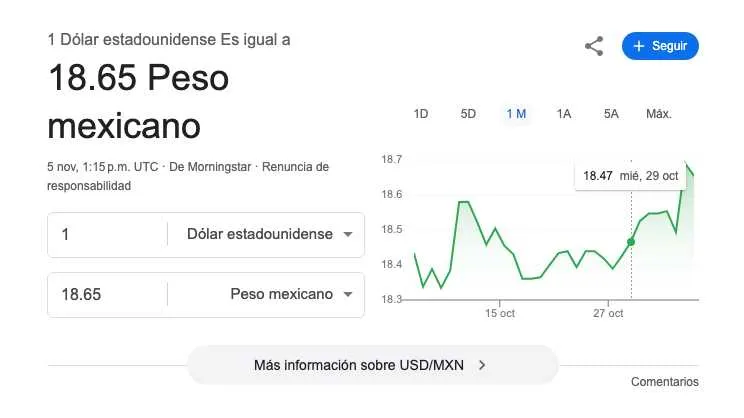 El dólar se cotiza promedio en $18.65 pesos por unidad/Google