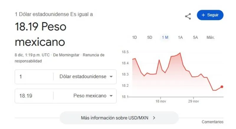 El dólar se cotiza en $18.19 pesos por unidad/Google