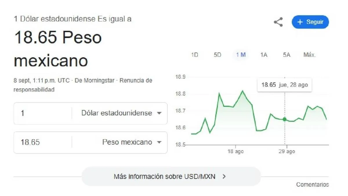 El dólar se cotiza promedio en $18.65 pesos por unidad/Google