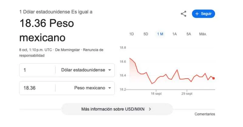 El dólar se cotiza promedio en $18.36 pesos por unidad/Google