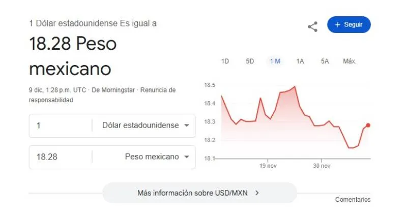 El dólar se cotiza promedio en $18.28 pesos por unidad/Google