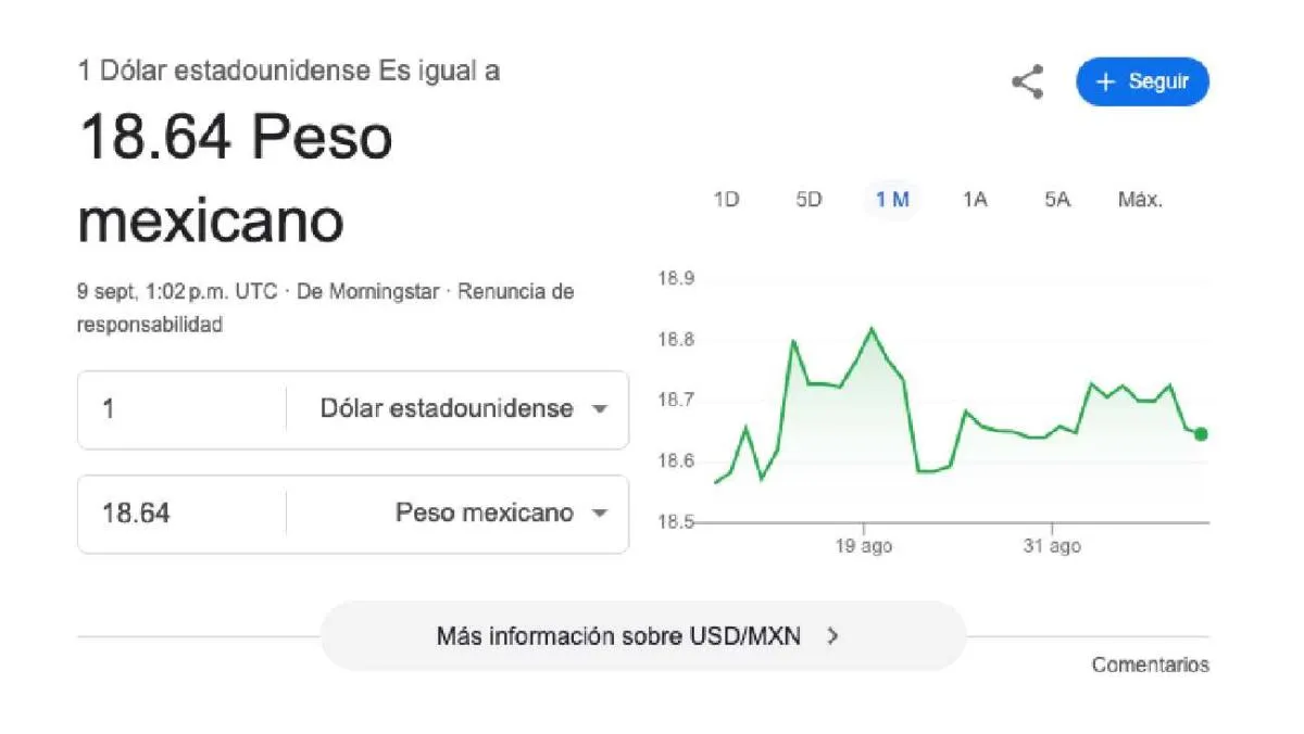 El dólar se cotiza promedio en $18.64 pesos por unidad/Google