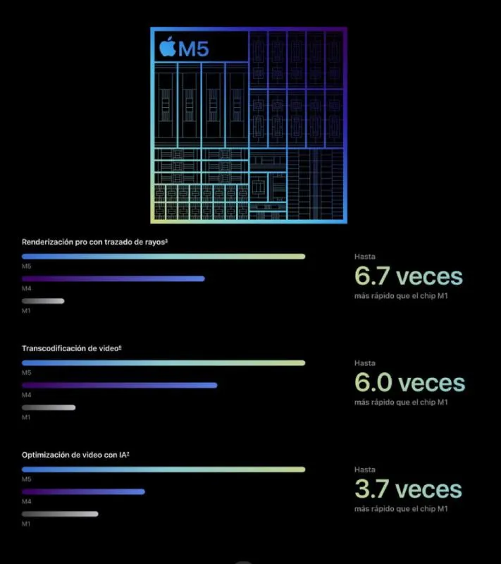 El Chip M5 hará que la Inteligencia Artificial sea más rápida / Redes Sociales
