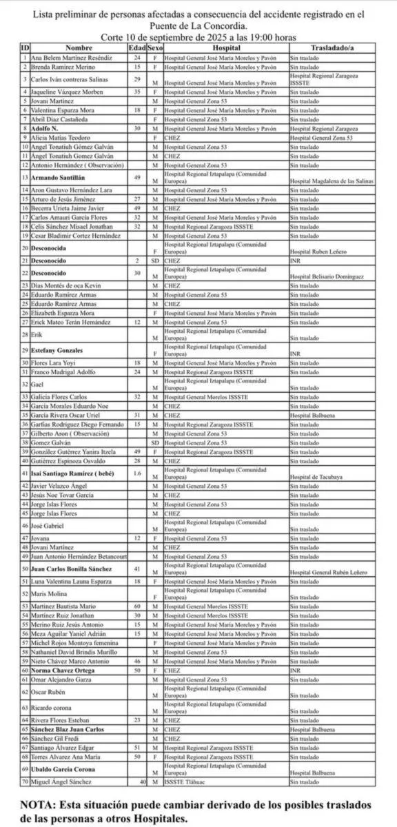 Este es el nuevo listado de heridos, donde hay dos personas desconocidas / Redes Sociales