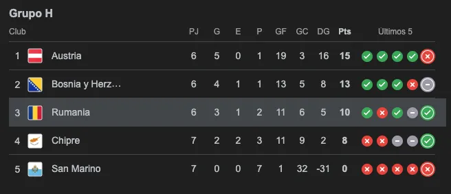 Así marcha la clasificación en el Grupo H | CAPTURA