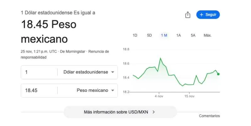 El dólar se cotiza promedio en $18.45 pesos por unidad/Google