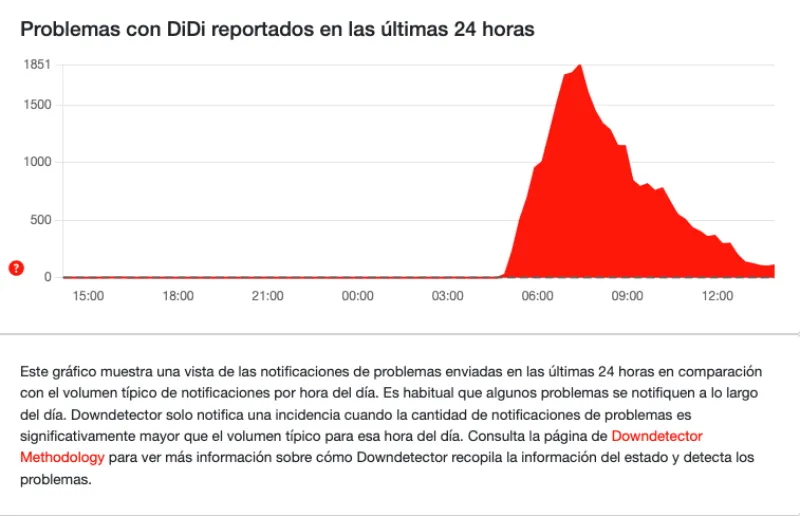 Los reportes de la falla empezaron a llegar desde la madrugada de este martes / FB: @DiDiMexico