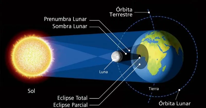 Un eclipse solar necesita de diferentes factores para realizarse/Observatorio Chile