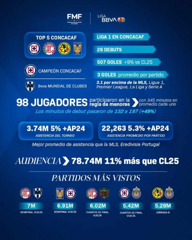 Cifras del AP25 | Liga MX