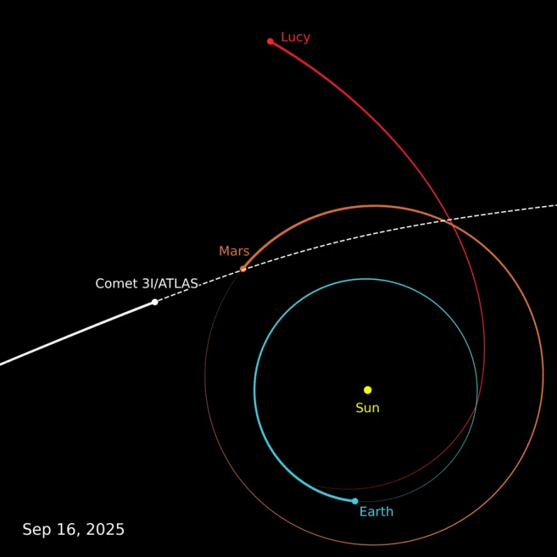 Las posiciones relativas de la nave espacial Lucy de la NASA, el cometa interestelar 3I/ATLAS y la Tierra el 16 de septiembre de 2025. / NASA