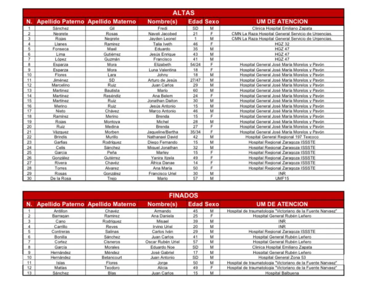 Los nombres de los muertos y personas dadas de alta se actualizó / Especial