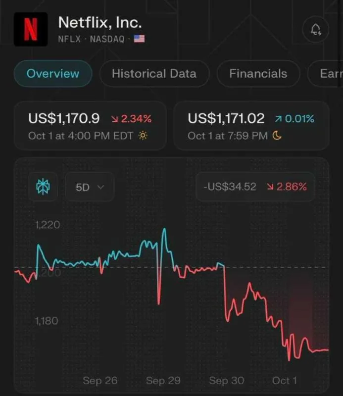 Entre miércoles y jueves, Netflix cayó un 4 % en su valor/X