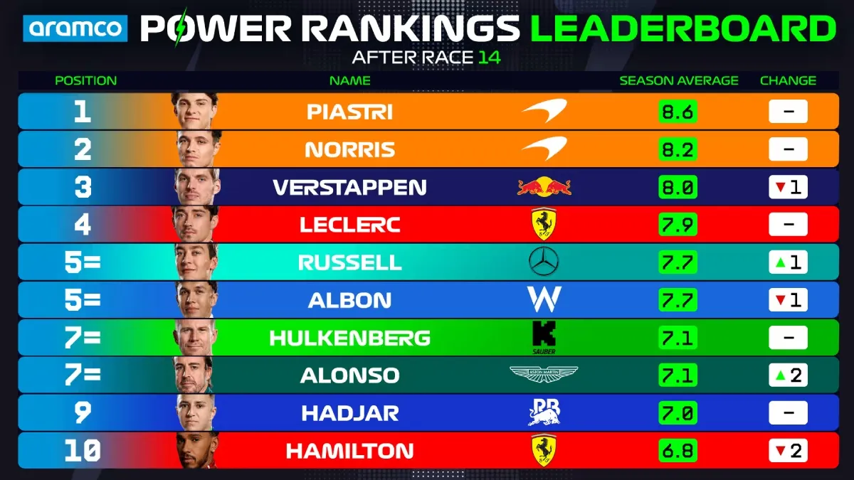 Así marcha el Power Ranking general de la F1
