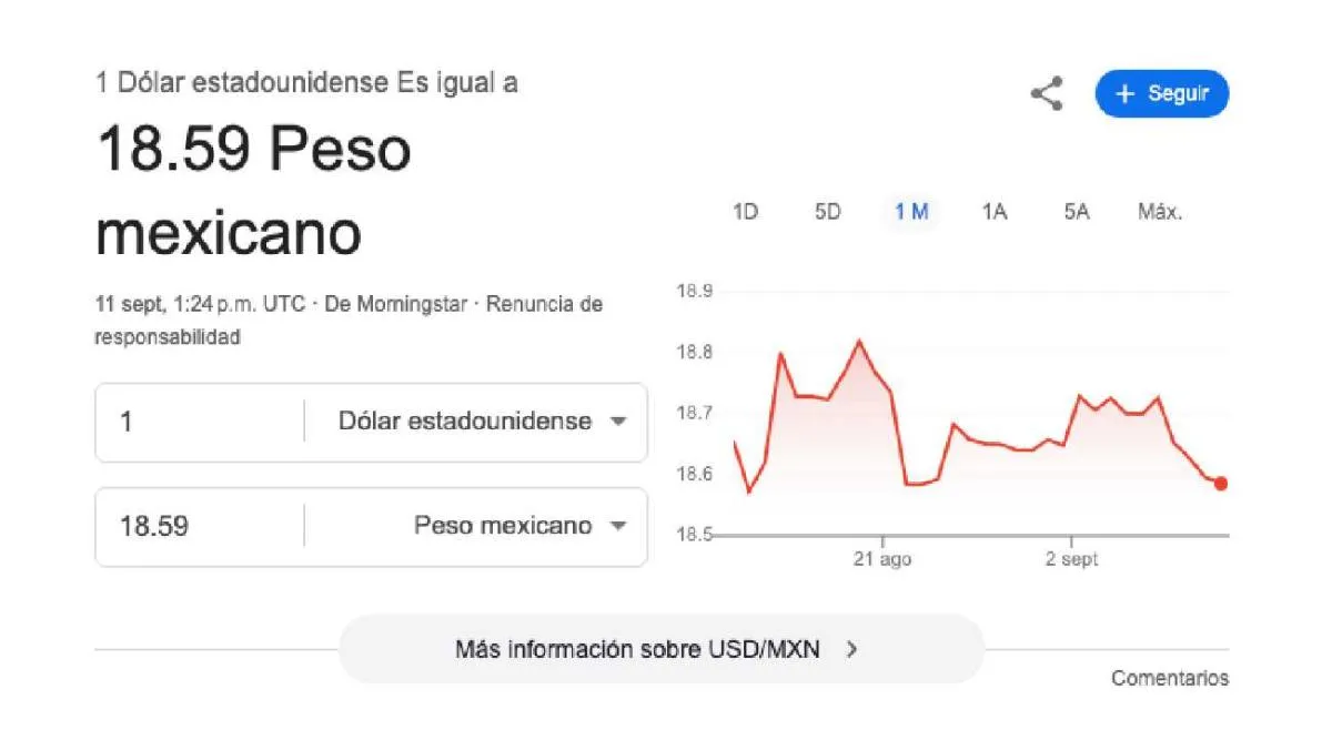 El dólar se cotiza promedio en $18.59 pesos por unidad/Google