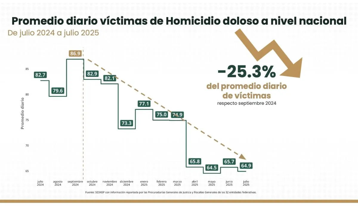 La administración de la presidenta Claudia Sheinbaum Pardo registra una disminución del 25.3% en homicidios dolosos|X: Maffiguer