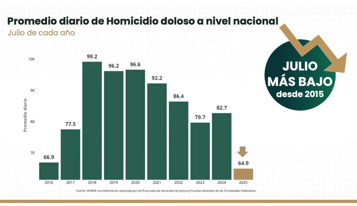 julio de 2025 es el mes con menor incidencia de homicidios dolosos desde 2015.|X: @Maffoguer