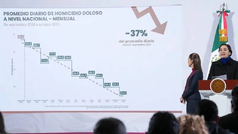 Octubre de 2025 cerró con 1,553 homicidios dolosos, el número más bajo registrado en 13 meses, según datos del Gobierno de México./ Gobierno de México