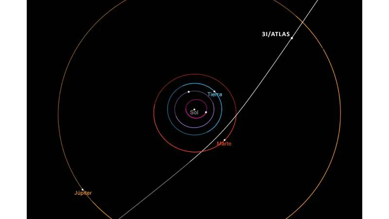 Este diagrama muestra la trayectoria del cometa interestelar 3I/ATLAS a su paso por el sistema solar. / NASA