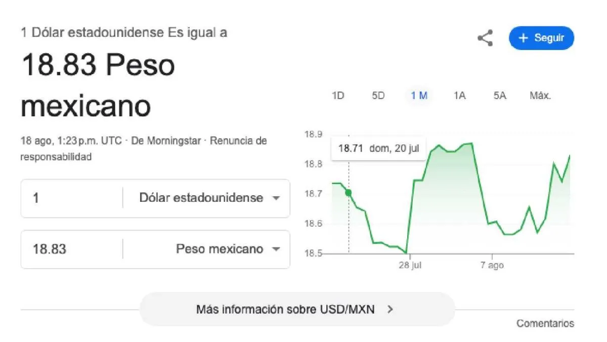 El dólar se cotiza promedio en $18.83 pesos por unidad/Google