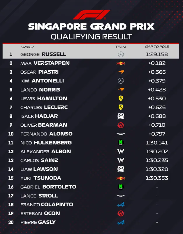 Así quedó la Clasificación del GP de Singapur | X: @F1