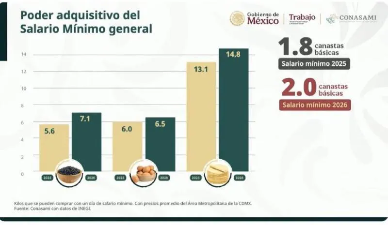 Con este aumento el poder adquisitivo de los mexicanos crecerá/Presidencia de México