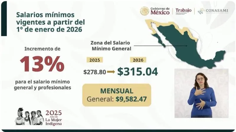 El aumento al salario mínimo superó las expectativas de especialistas/Presidencia de México