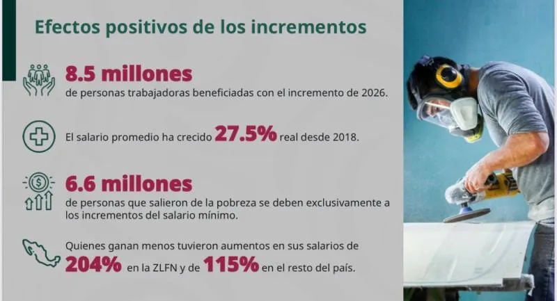 El gobierno presentó algunos de los beneficios que traerá este aumento al salario mínimo/Presidencia de México