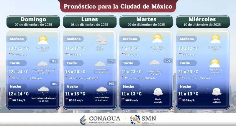 El pronóstico del clima señala que será un día frío en CDMX/Conagua