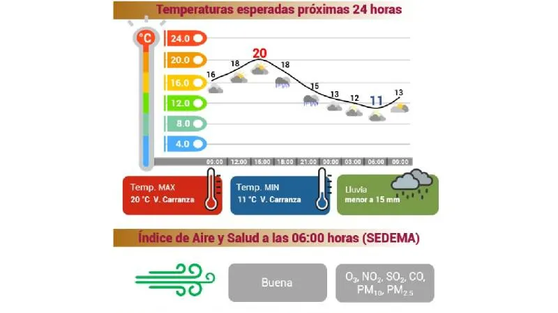 En CDMX la temperatura máxima será de 20°C/Gobierno CDMX