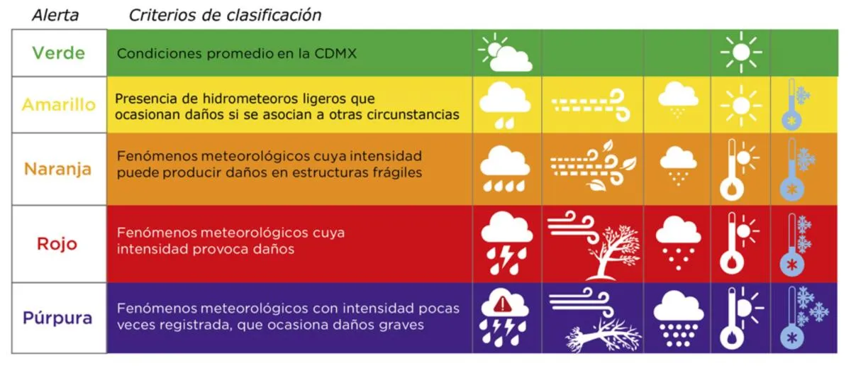 El semáforo por lluvias en la Ciudad de México incluye niveles que van desde amarillo hasta púrpura / Protección Civil CDMX