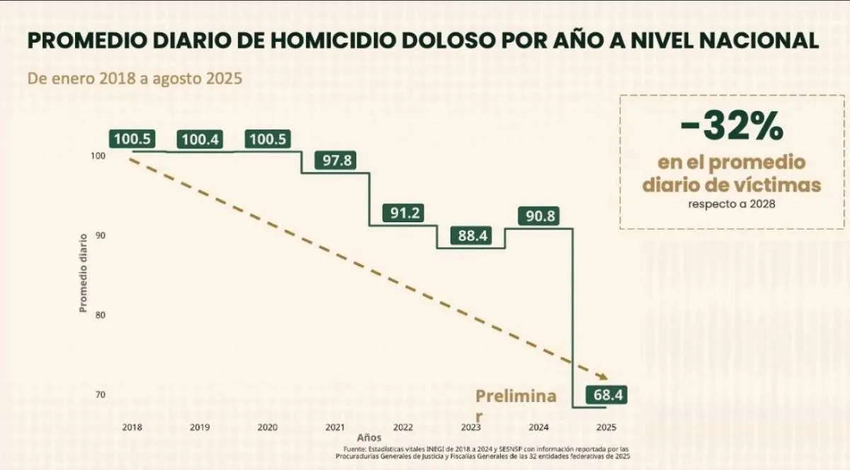Promedio diario de homicidios dolosos por año a nivel nacional/Captura de pantalla