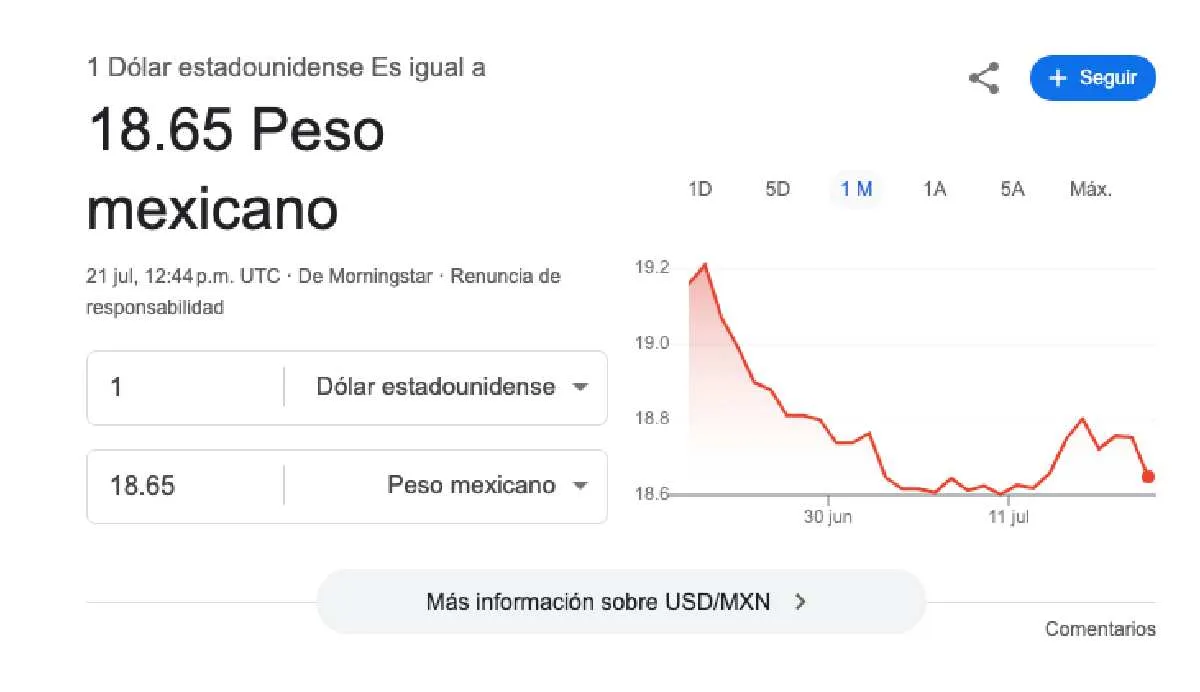 El dólar se cotiza promedio en $18.65 pesos por unidad/Google