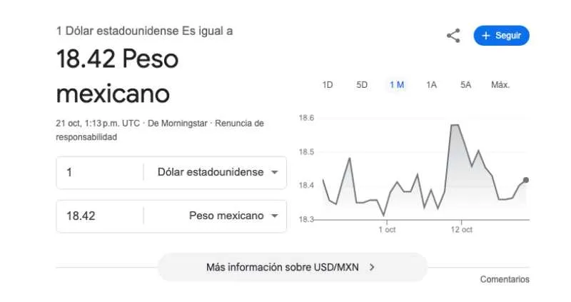 El dólar se cotiza promedio en $18.42 pesos por unidad/Google