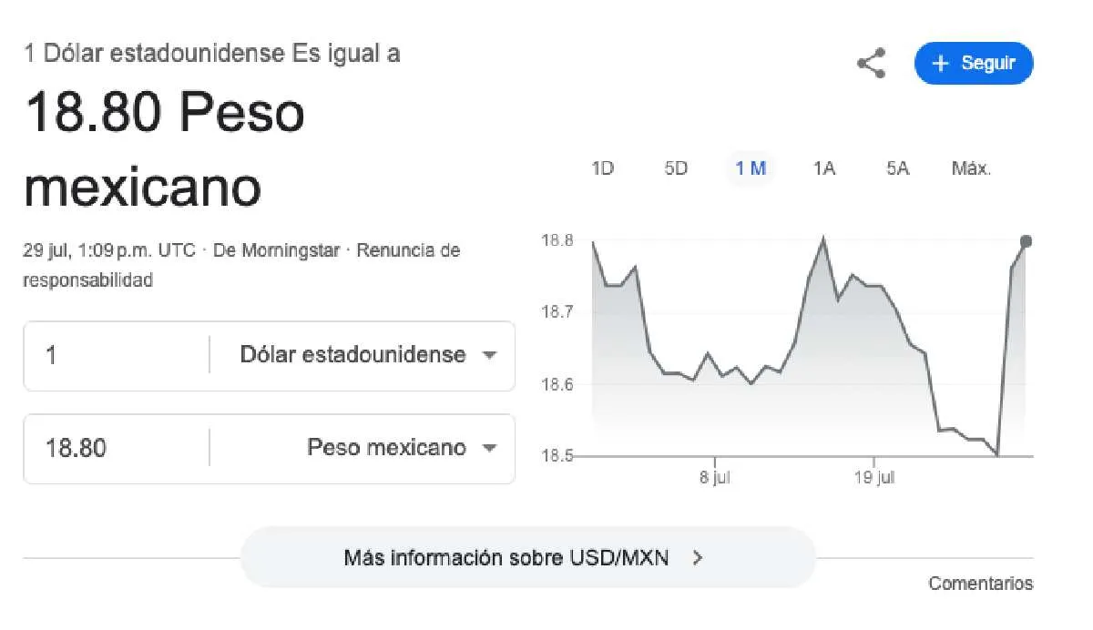 El dólar se cotiza promedio en $18.80 pesos por unidad/Google
